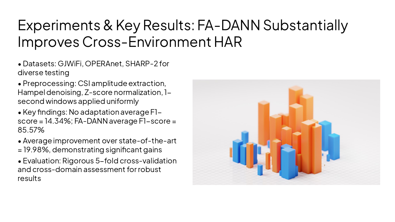 Slide 4 - Experiments & Key Results: FA-DANN Substantially Improves Cross-Environment HAR
