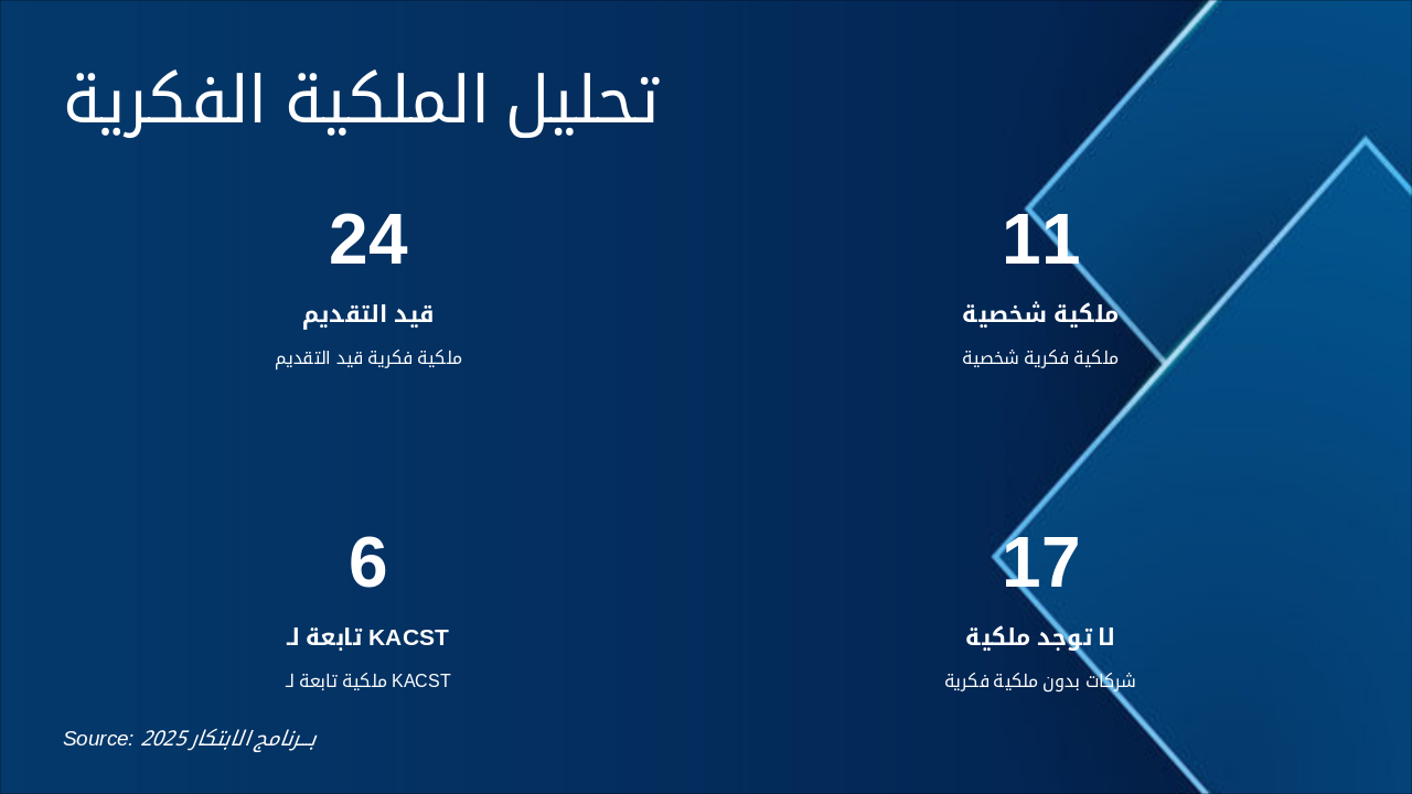 Slide 6 - تحليل الملكية الفكرية