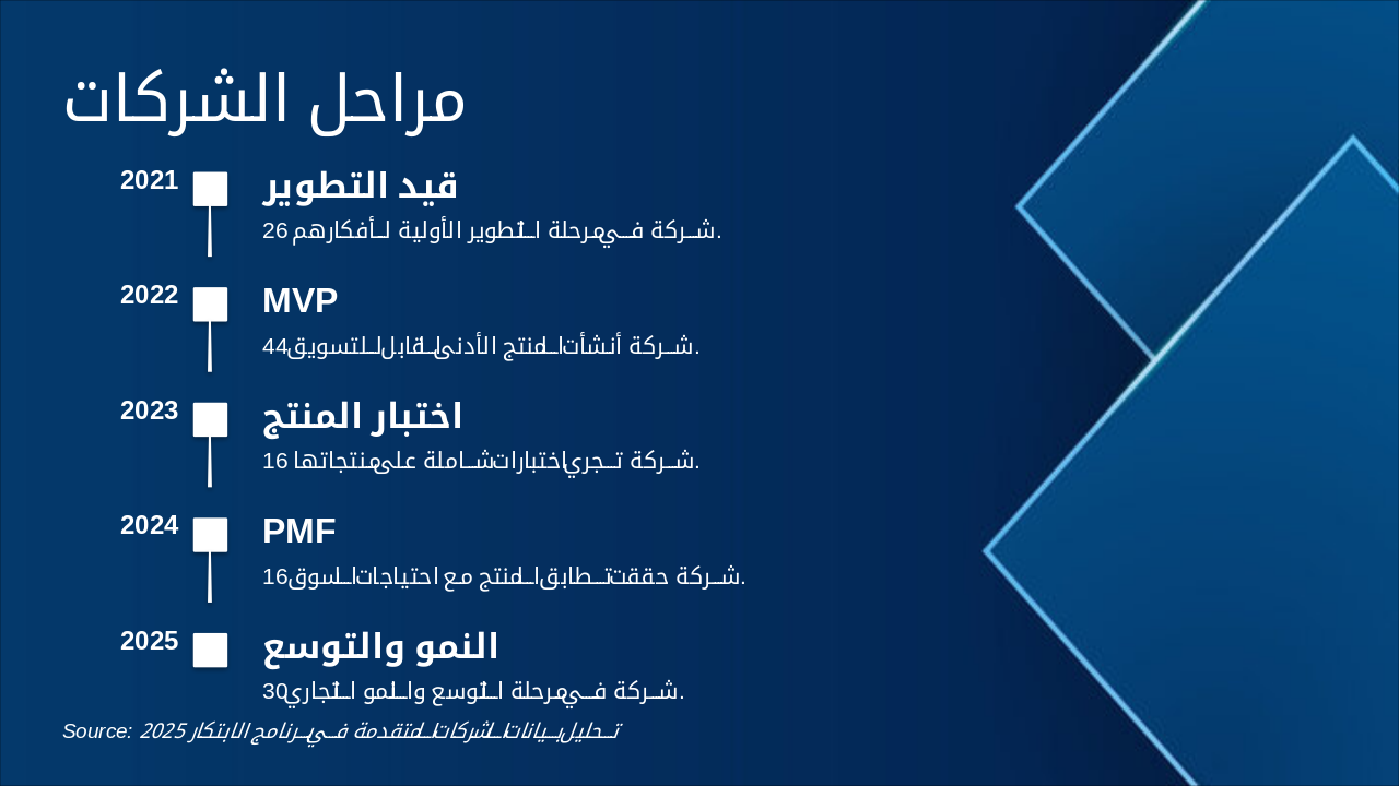 Slide 10 - مراحل الشركات