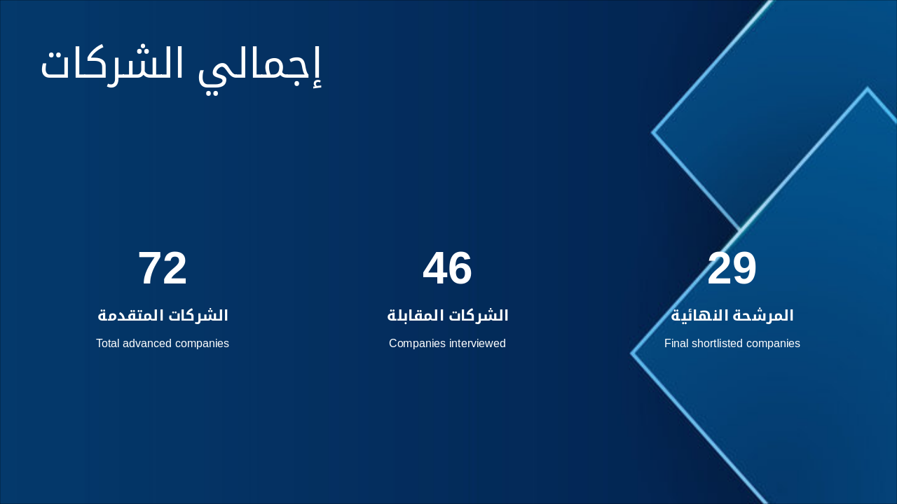 Slide 2 - إجمالي الشركات