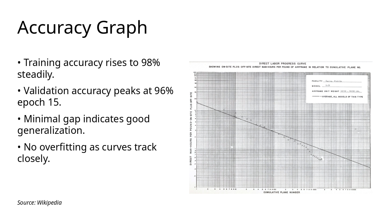 Slide 12 - Accuracy Graph