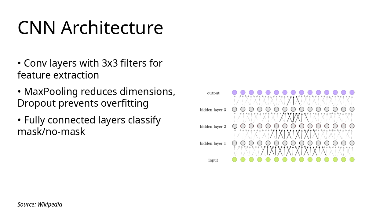 Slide 7 - CNN Architecture