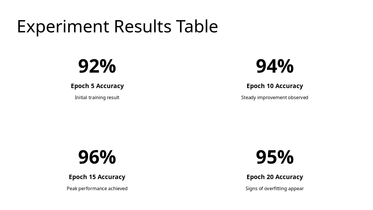 Slide 10 - Experiment Results Table