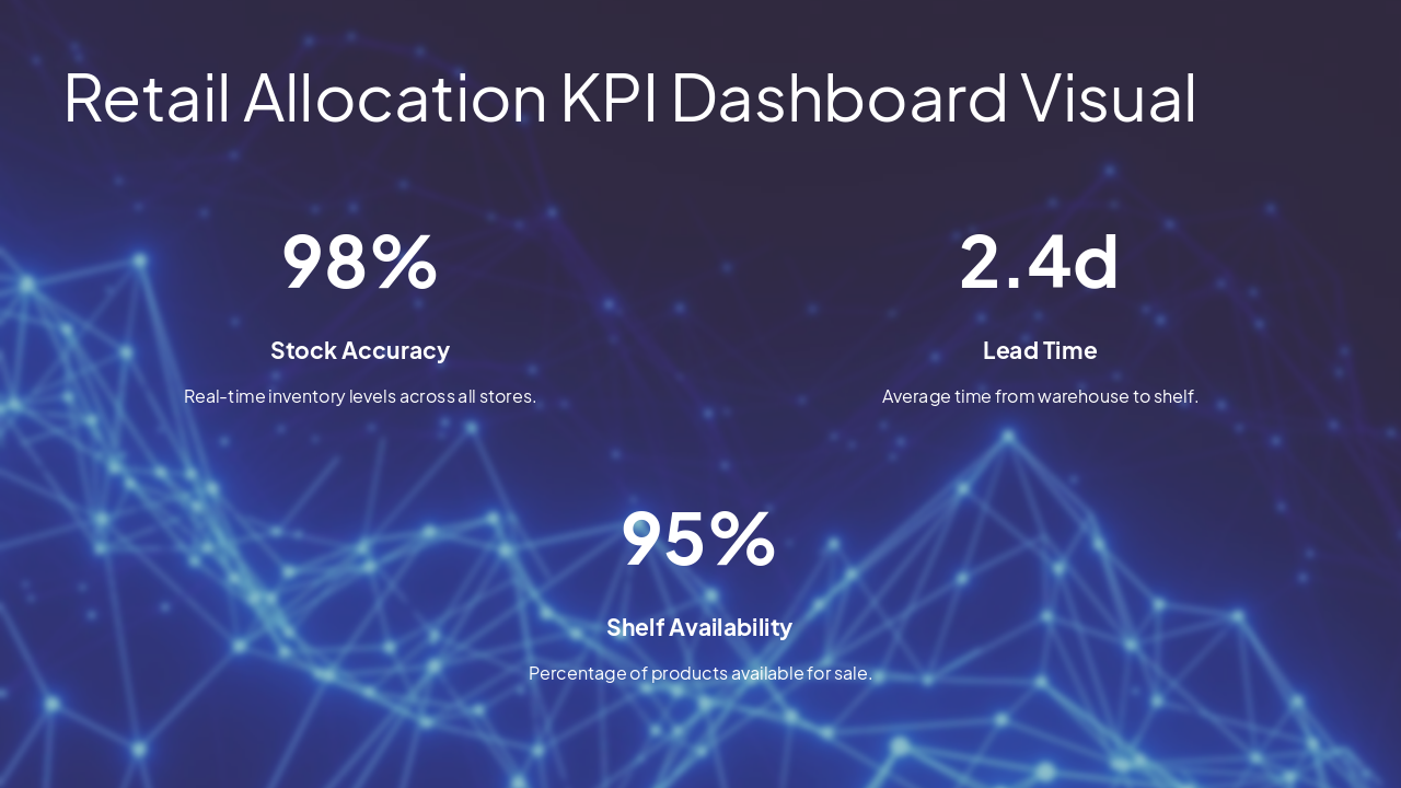 Slide 10 - Retail Allocation KPI Dashboard Visual