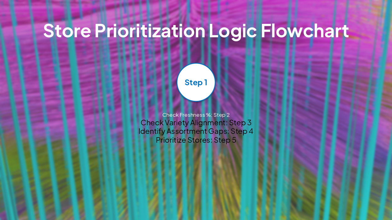 Slide 6 - Store Prioritization Logic Flowchart