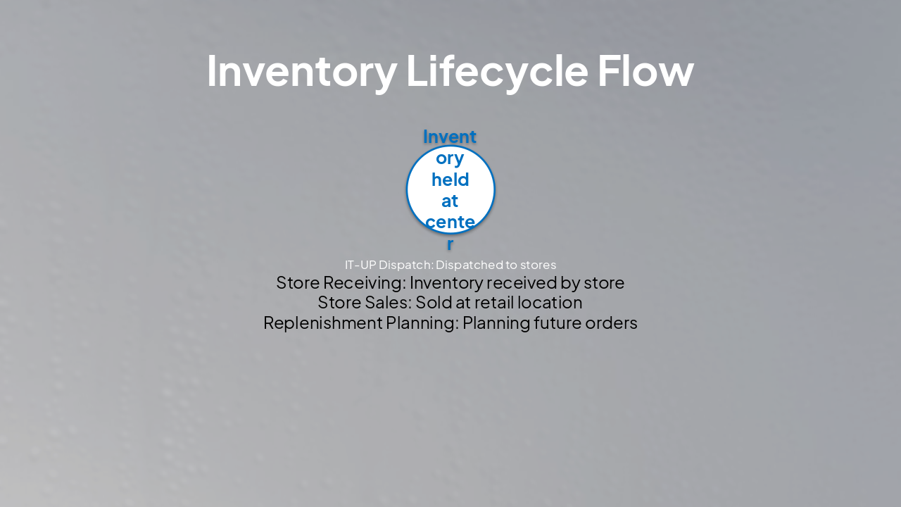 Slide 8 - Inventory Lifecycle Flow