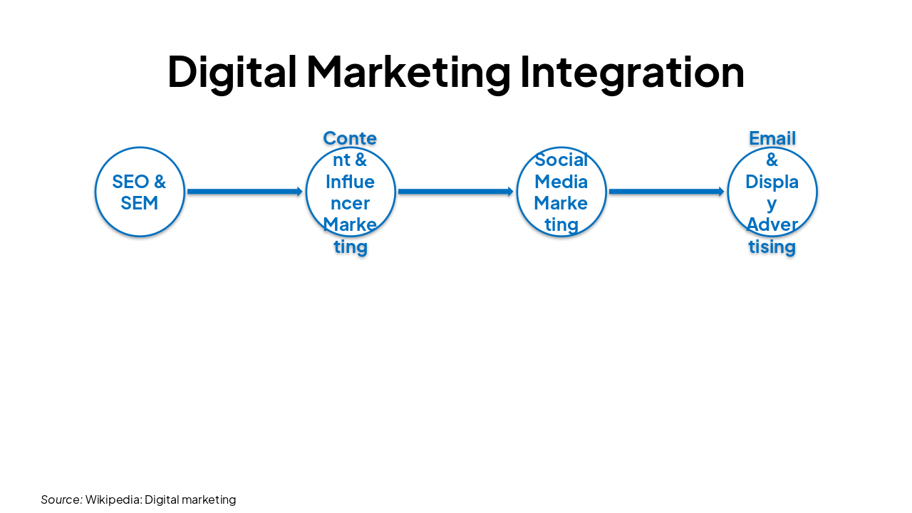 Slide 9 - Digital Marketing Integration