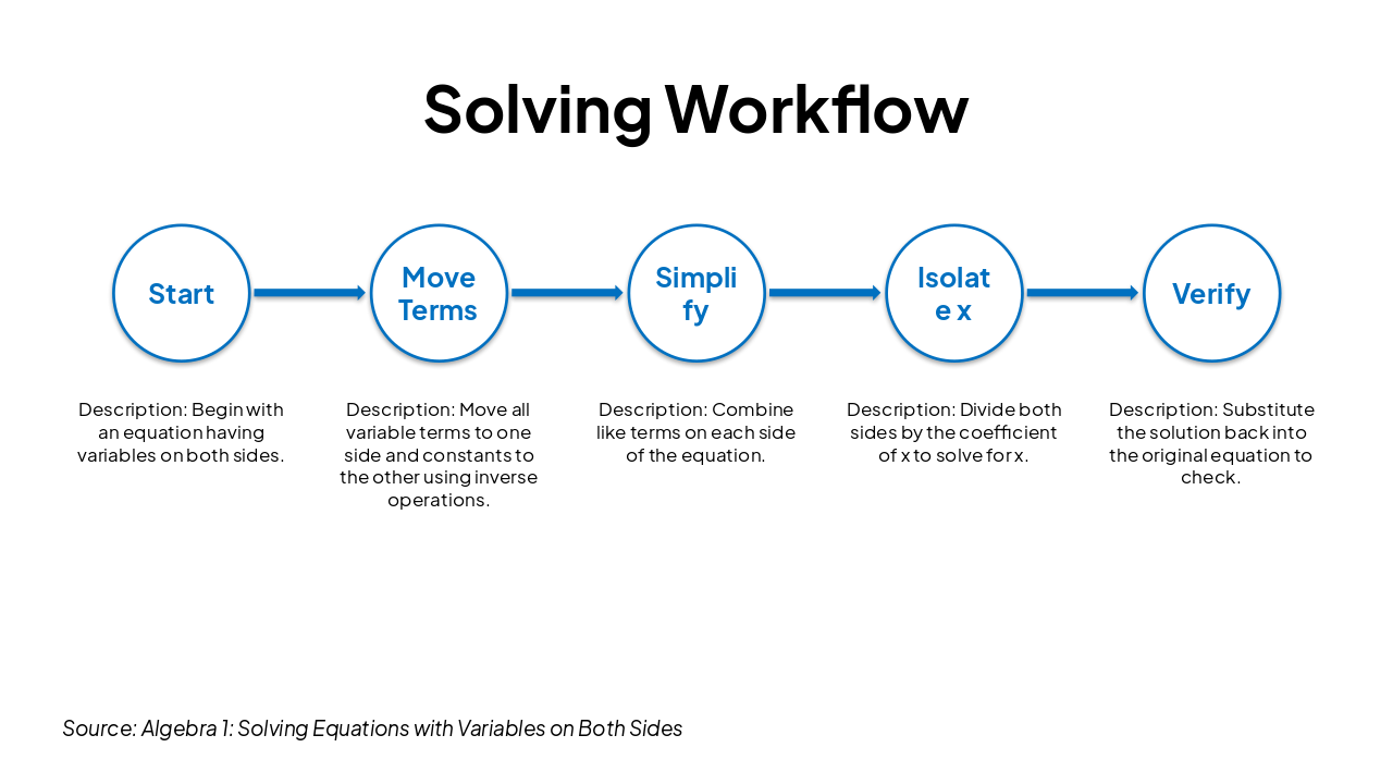 Slide 5 - Solving Workflow