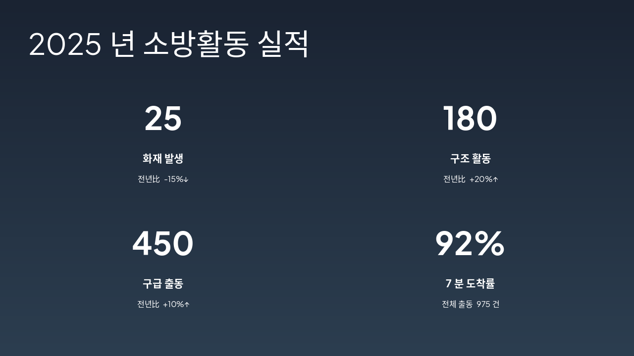 Slide 4 - 2025년 소방활동 실적