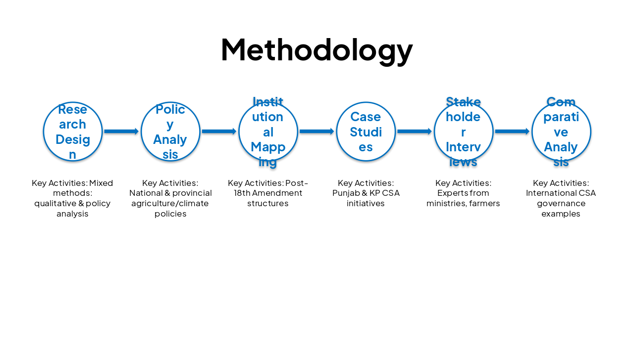 Slide 8 - Methodology