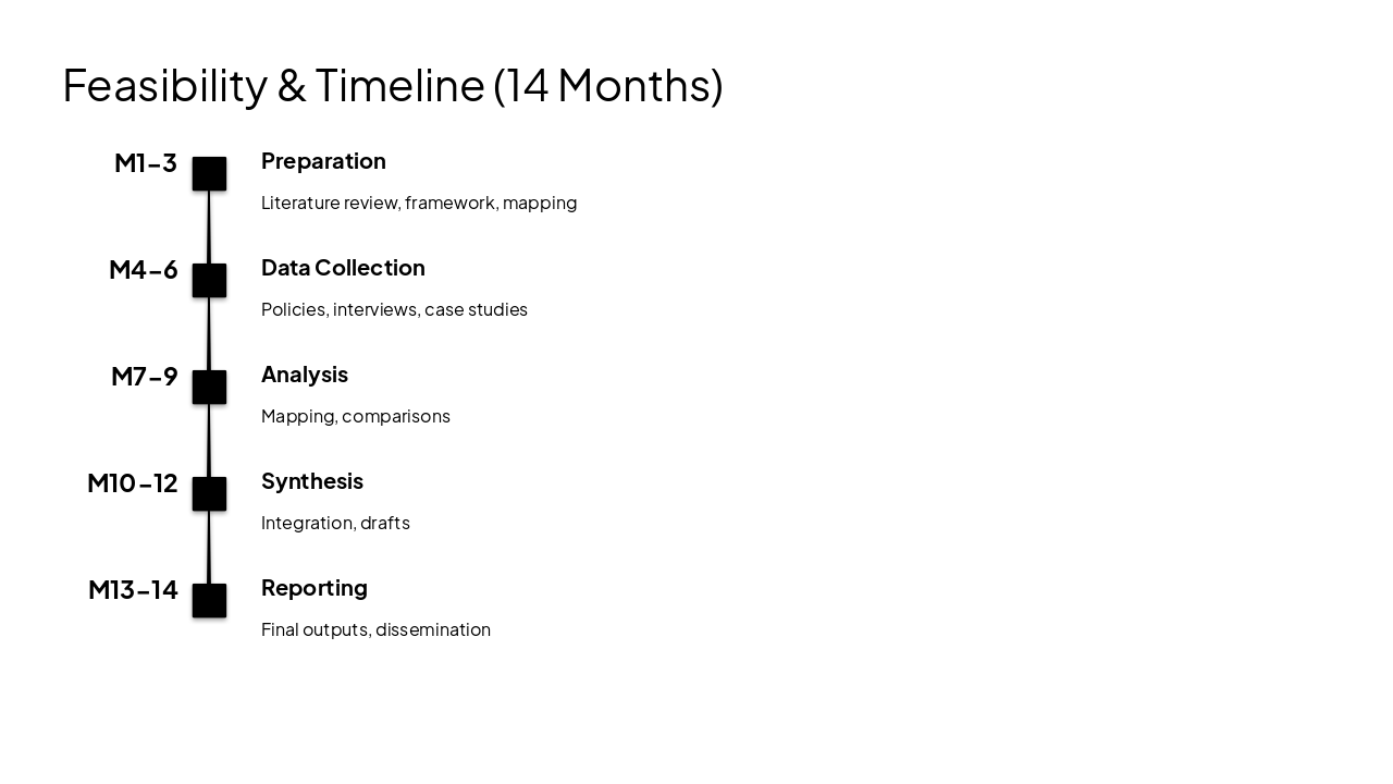 Slide 11 - Feasibility & Timeline (14 Months)