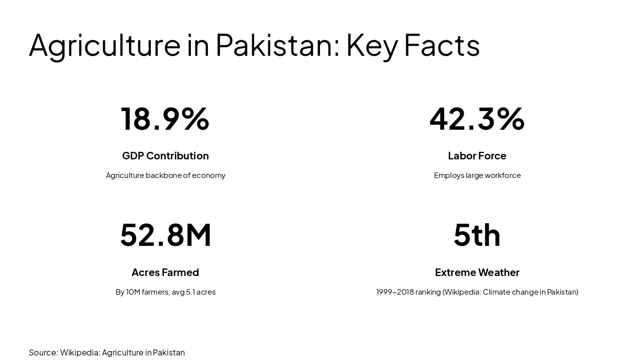 Slide 2 - Agriculture in Pakistan: Key Facts
