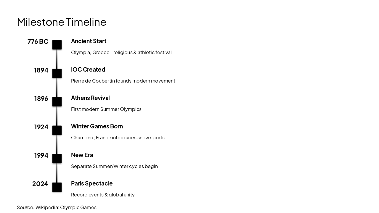 Slide 10 - Milestone Timeline