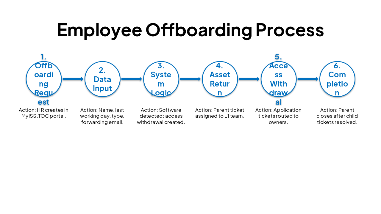 Slide 8 - Employee Offboarding Process