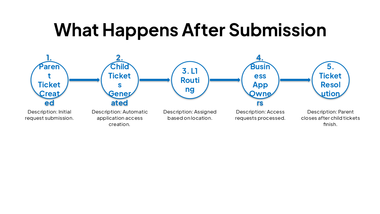Slide 7 - What Happens After Submission