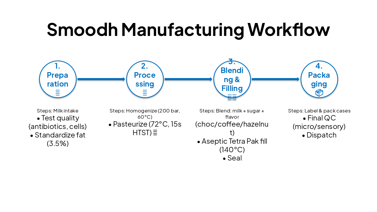 Slide 2 - Smoodh Manufacturing Workflow
