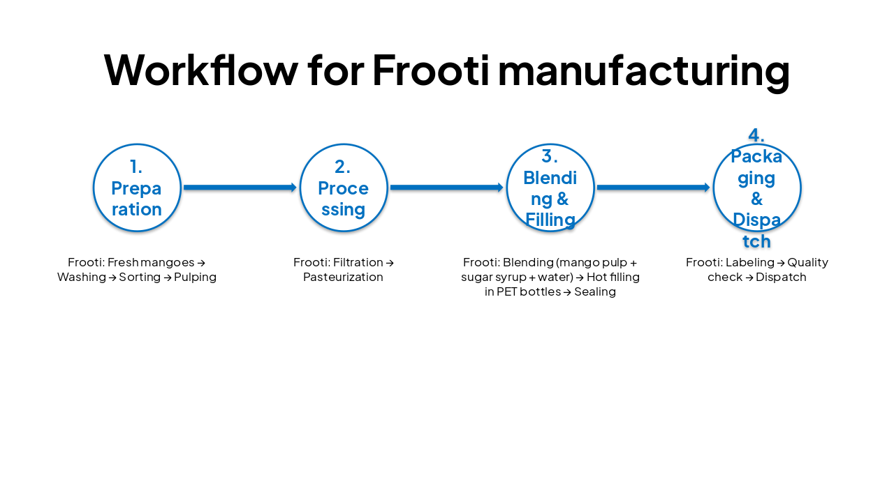 Slide 3 - Workflow for Frooti manufacturing