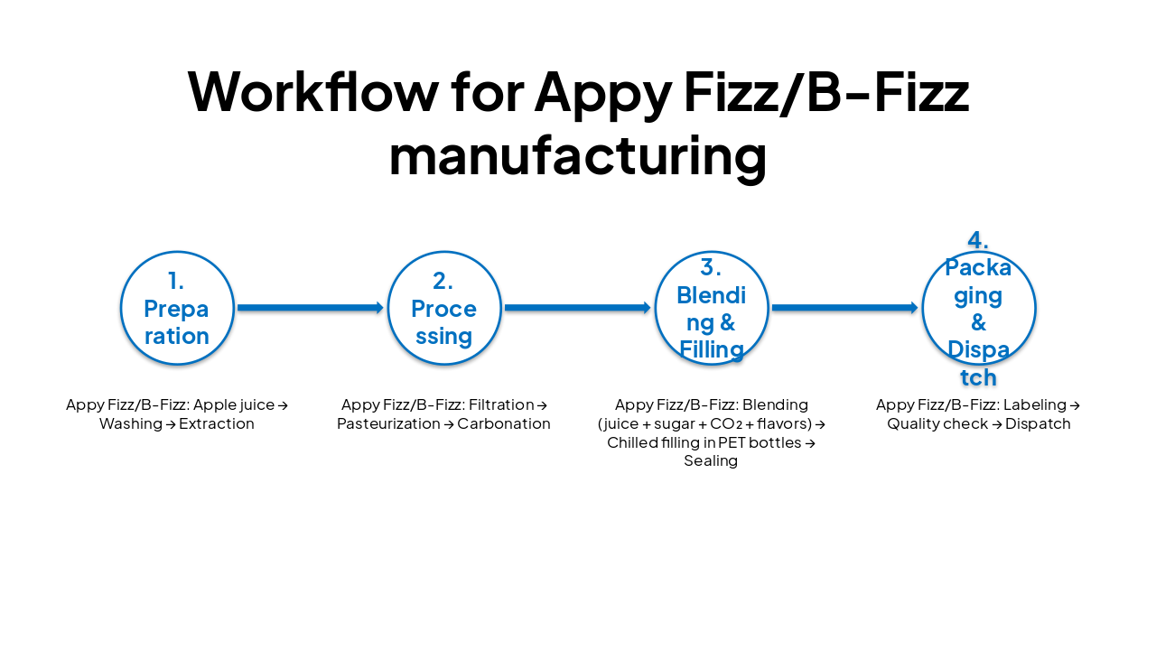 Slide 1 - Workflow for Appy Fizz/B-Fizz manufacturing