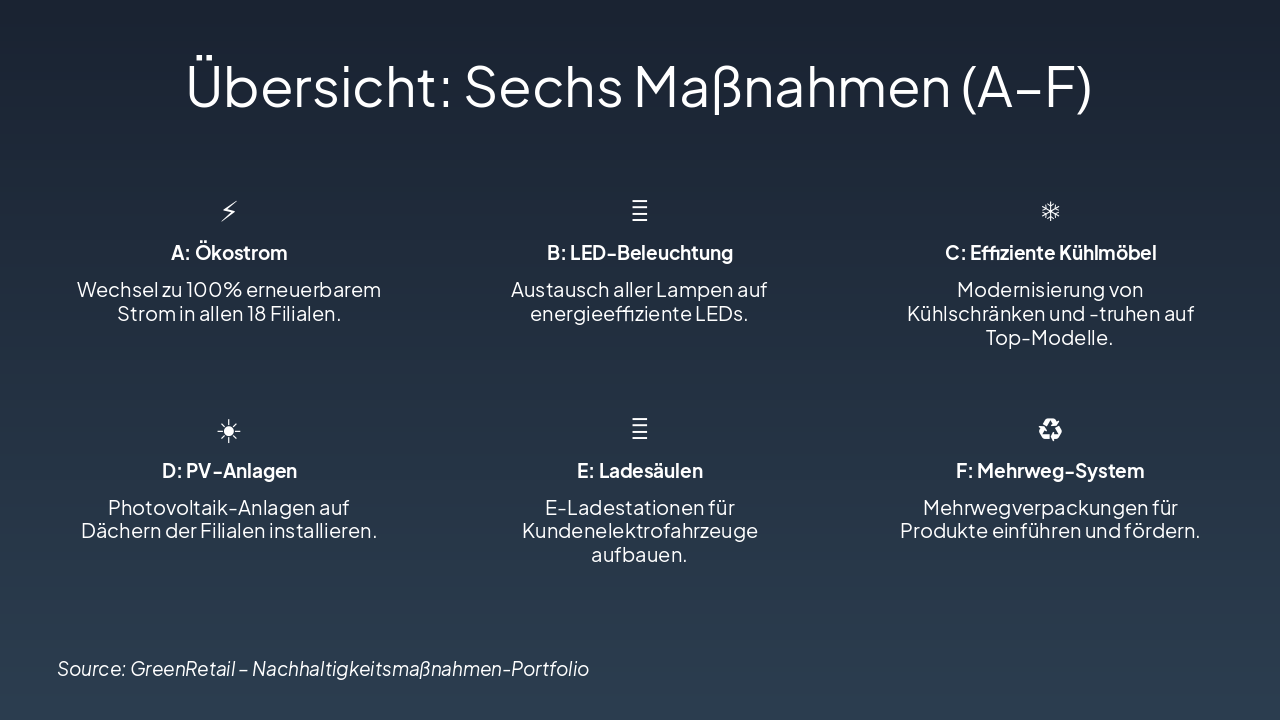 Slide 3 - Übersicht: Sechs Maßnahmen (A–F)