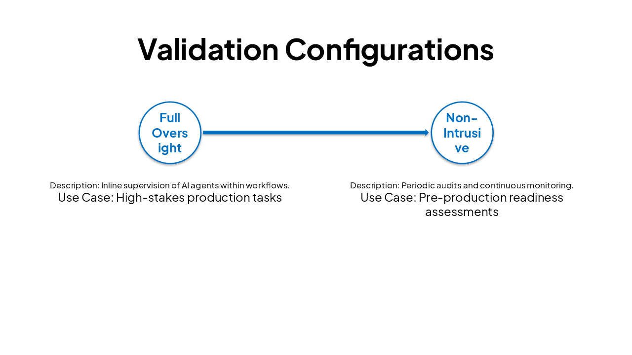 Slide 5 - Validation Configurations