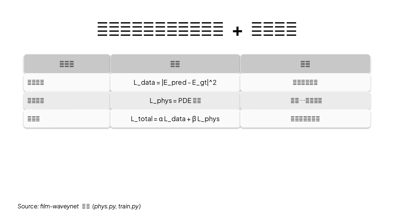 Slide 6 - 损失函数设计:数据误差 + 物理正则