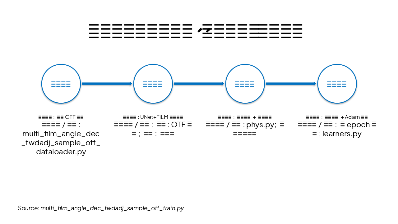 Slide 7 - 训练流程:数据加载、前向传播、反向传播