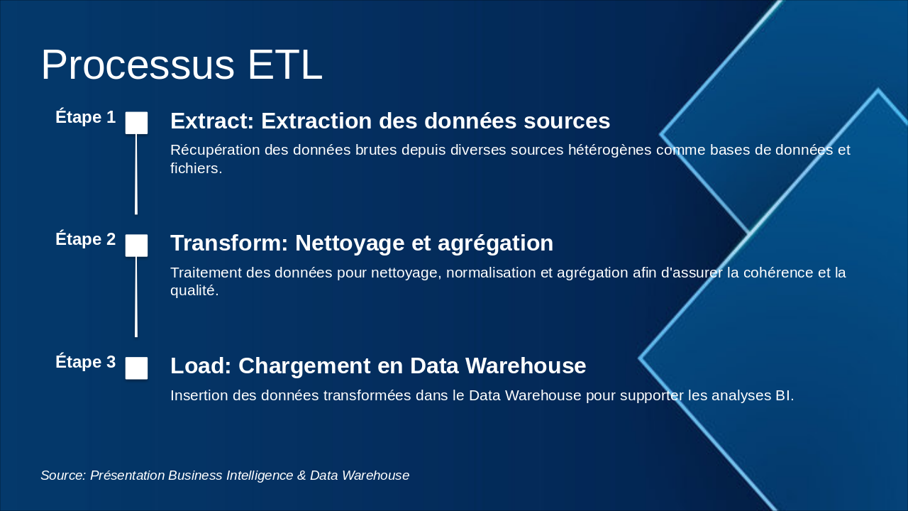 Slide 5 - Processus ETL