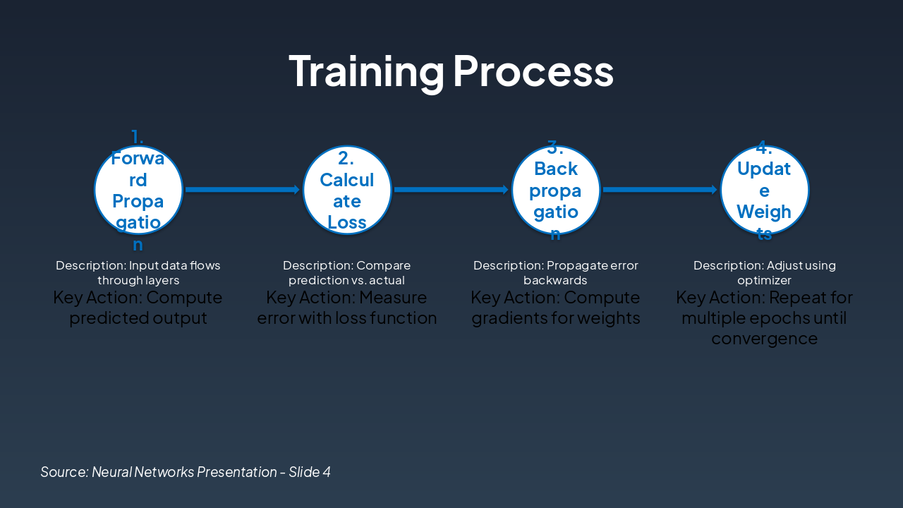 Slide 5 - Training Process
