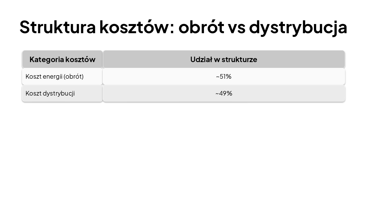 Slide 7 - Struktura kosztów: obrót vs dystrybucja