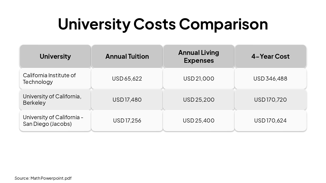Slide 7 - University Costs Comparison