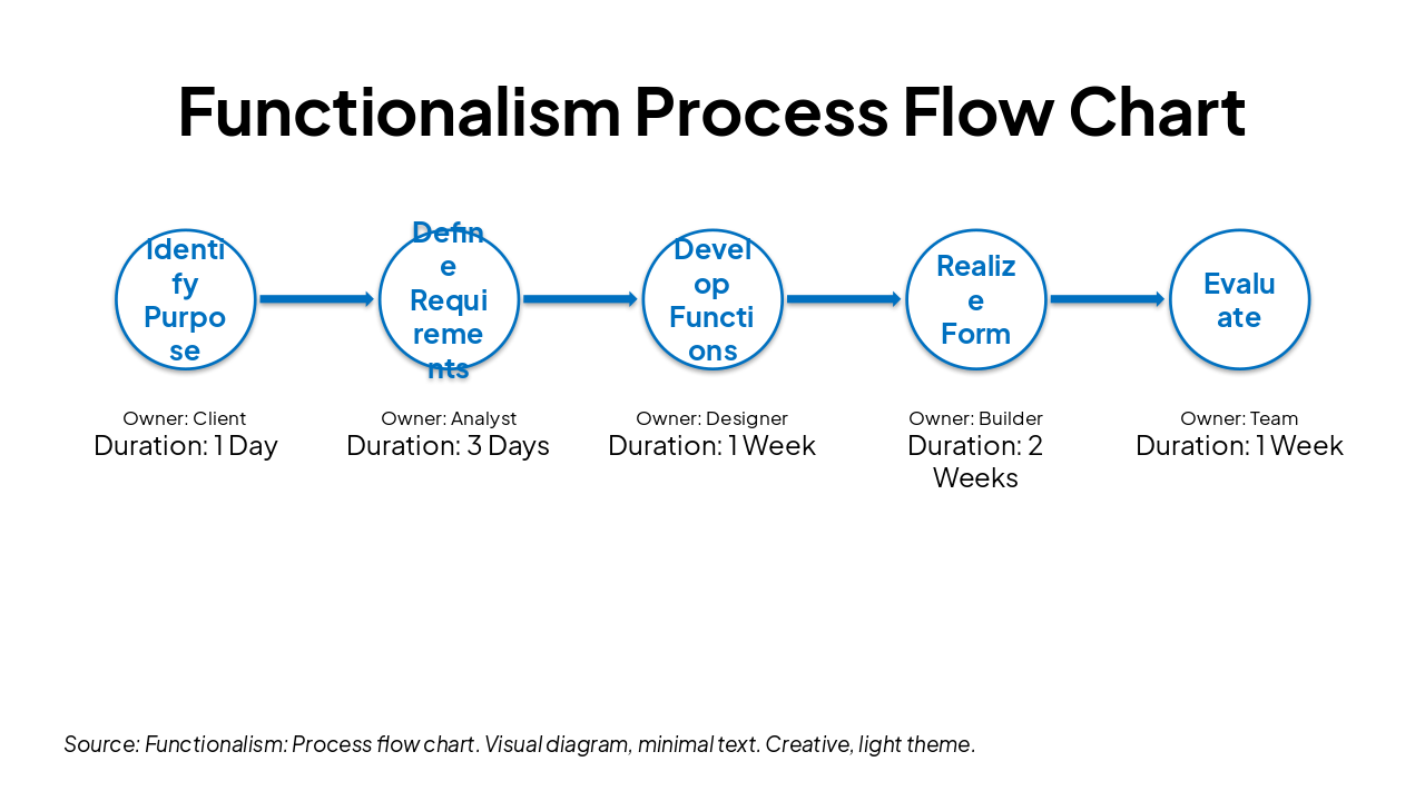 Slide 3 - Functionalism Process Flow Chart