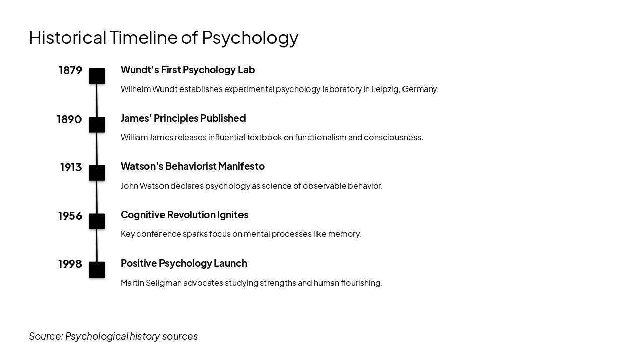 Slide 8 - Historical Timeline of Psychology