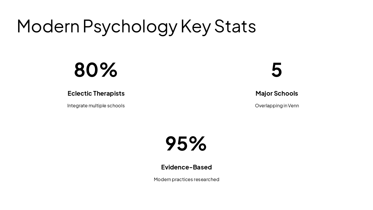 Slide 4 - Modern Psychology Key Stats