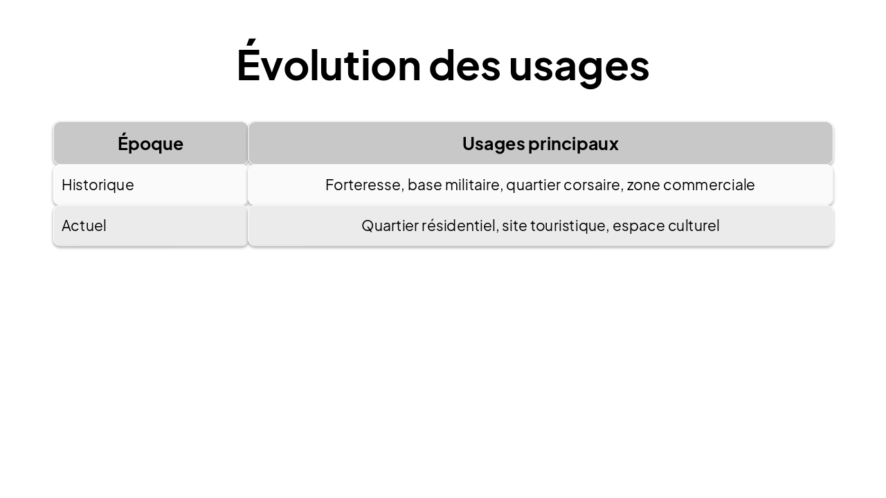 Slide 9 - Évolution des usages
