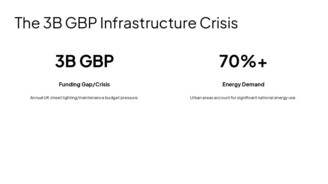 Slide 3 - The 3B GBP Infrastructure Crisis