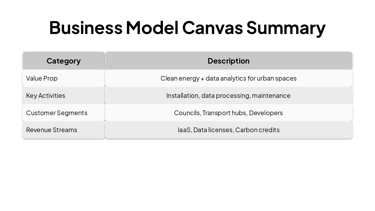Slide 10 - Business Model Canvas Summary