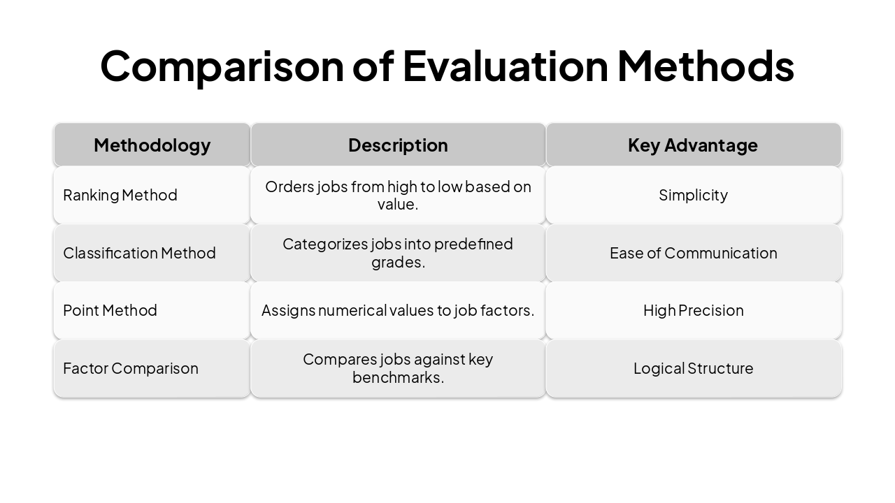 Slide 6 - Comparison of Evaluation Methods