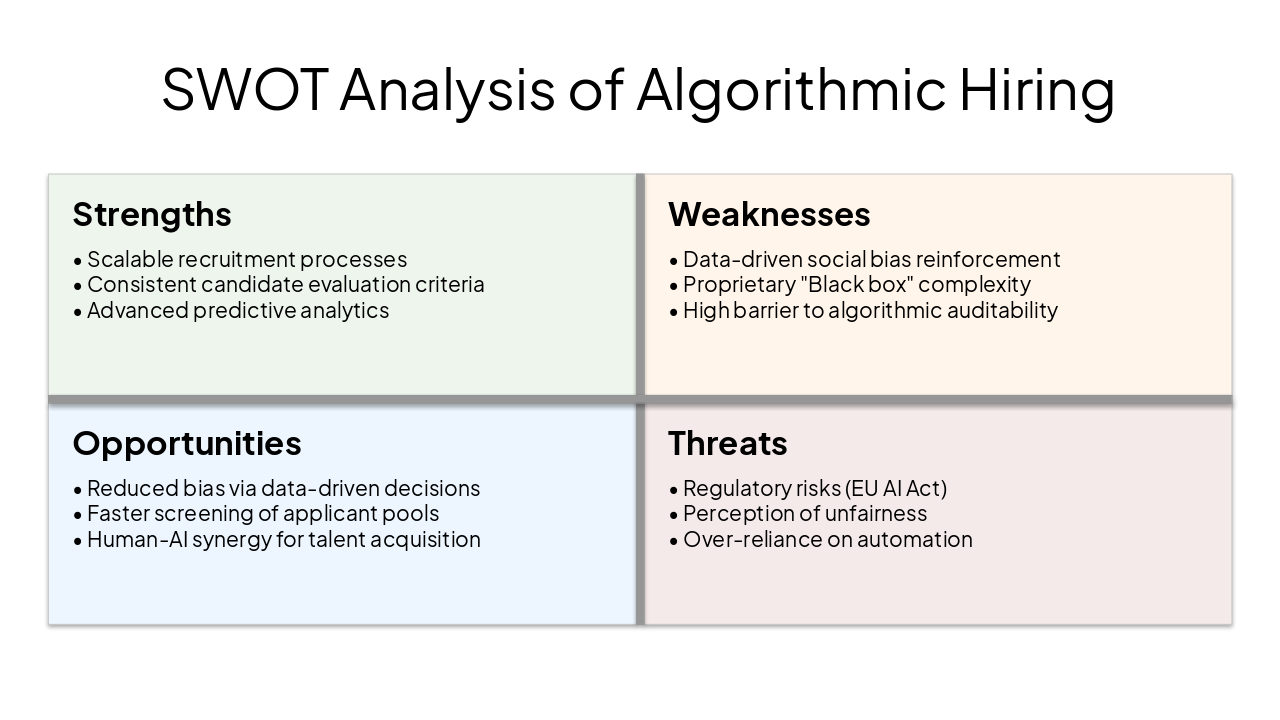 Slide 6 - SWOT Analysis of Algorithmic Hiring