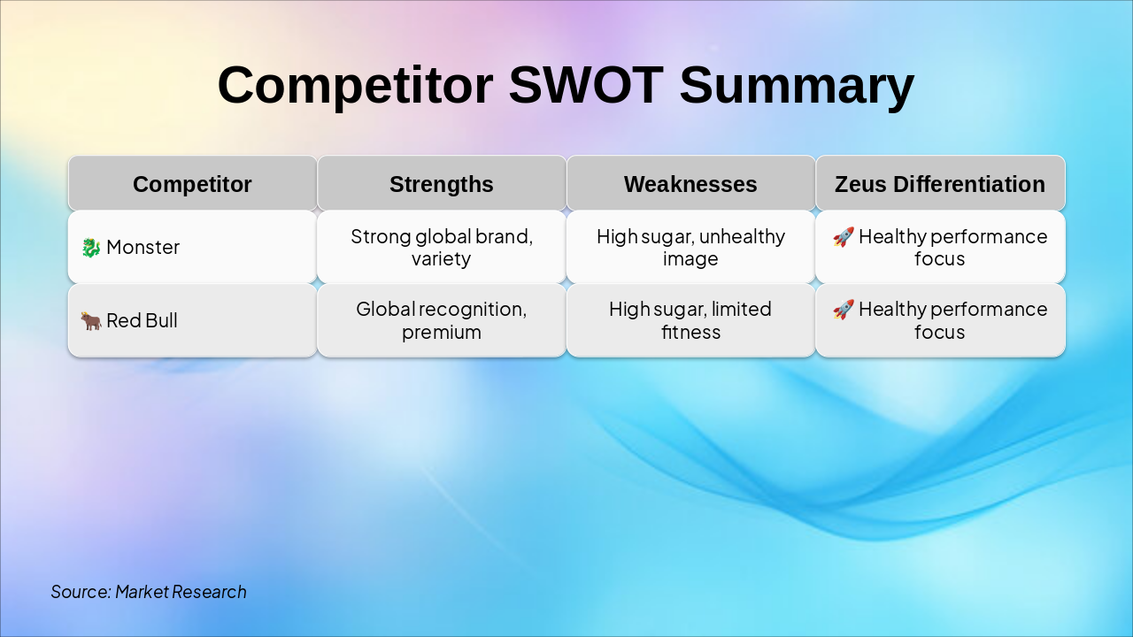 Slide 6 - Competitor SWOT Summary