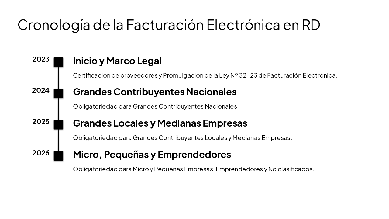 Slide 6 - Cronología de la Facturación Electrónica en RD