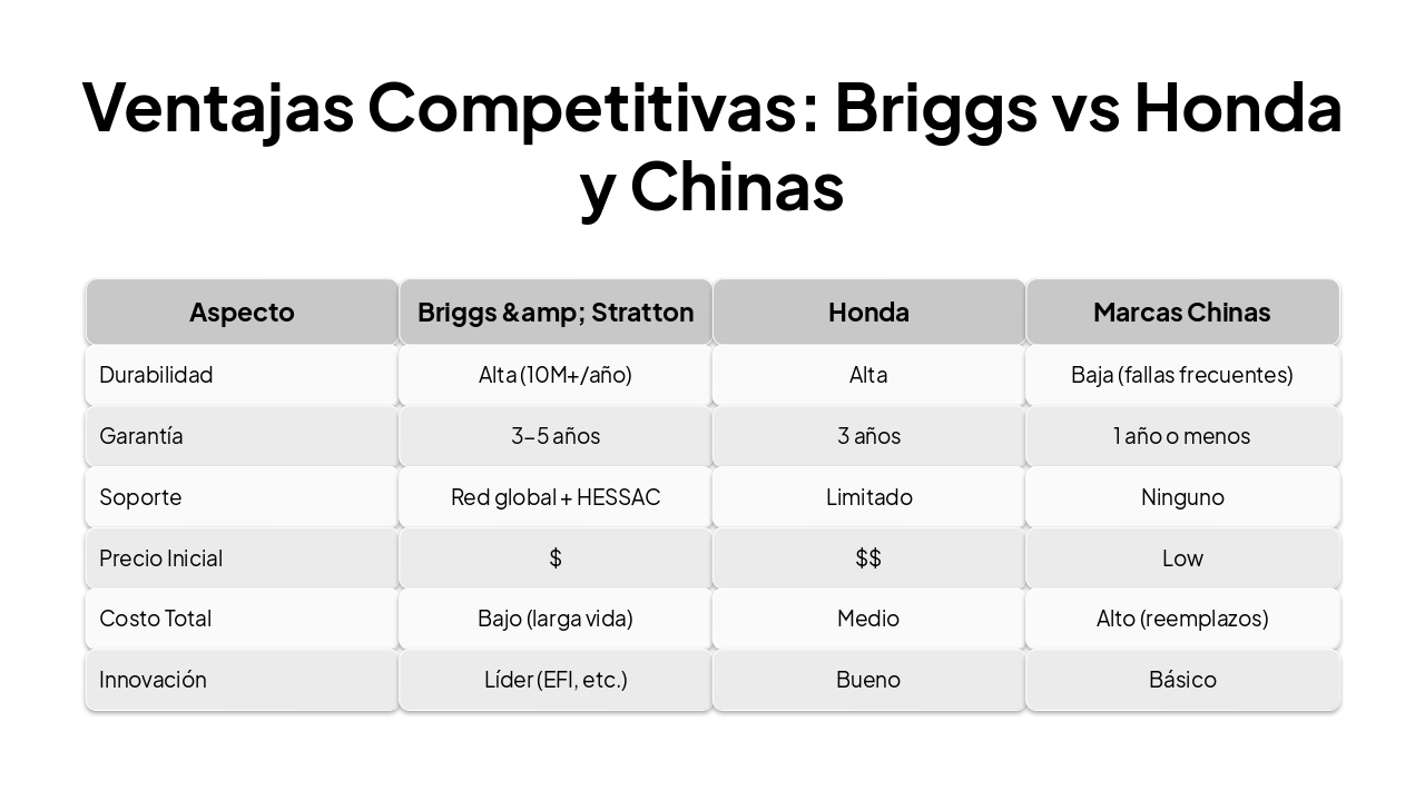Slide 9 - Ventajas Competitivas: Briggs vs Honda y Chinas