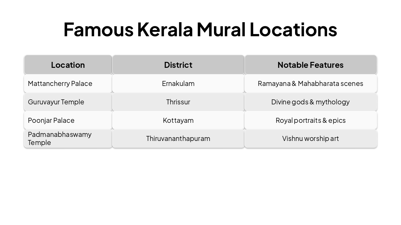 Slide 9 - Famous Kerala Mural Locations