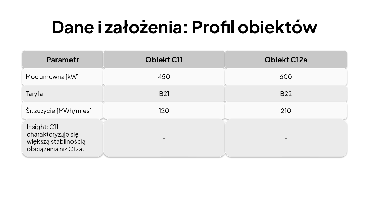 Slide 3 - Dane i założenia: Profil obiektów
