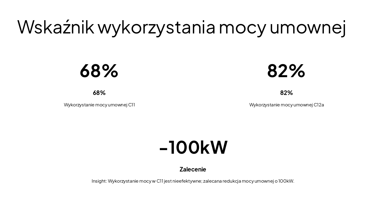 Slide 7 - Wskaźnik wykorzystania mocy umownej