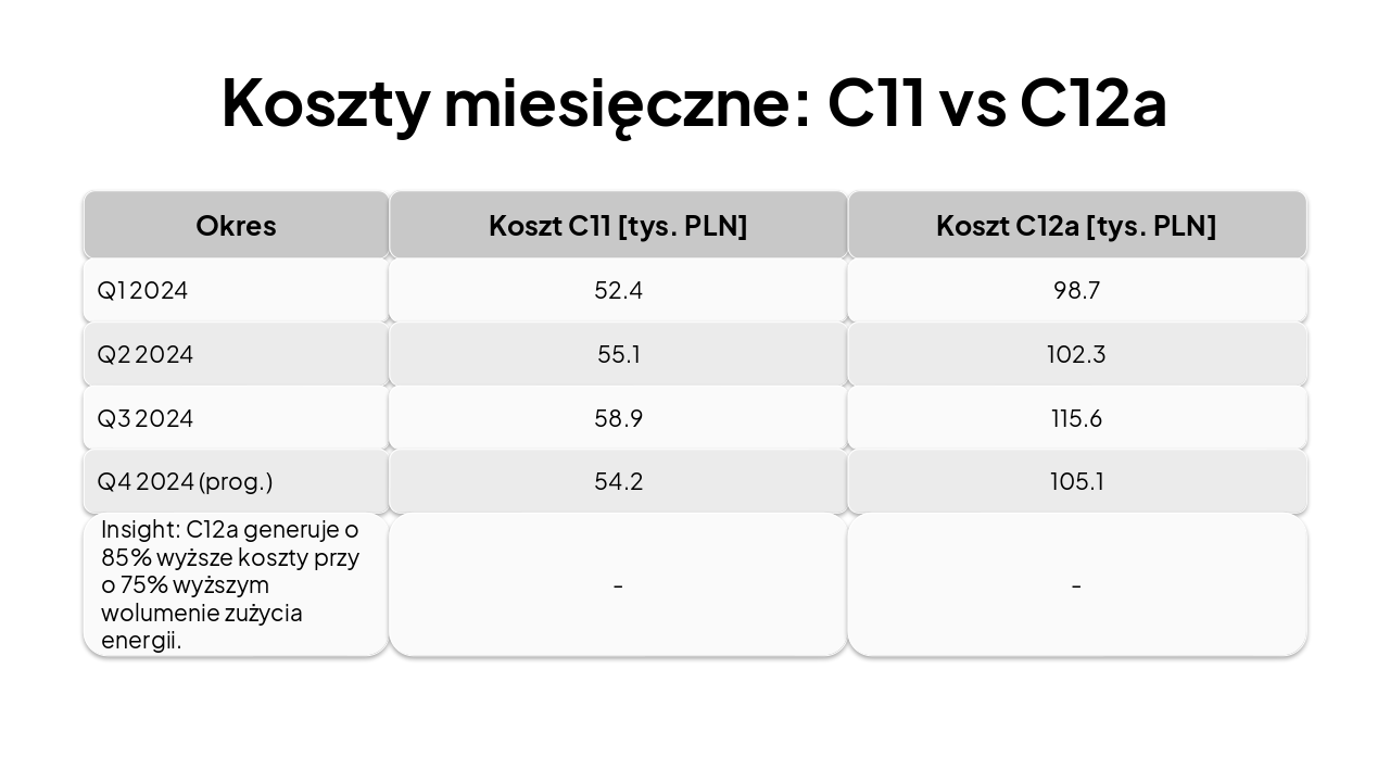 Slide 5 - Koszty miesięczne: C11 vs C12a