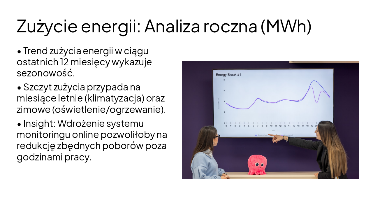 Slide 4 - Zużycie energii: Analiza roczna (MWh)