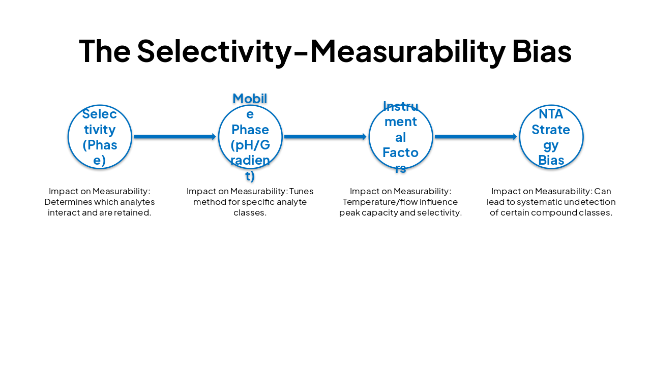 Slide 8 - The Selectivity-Measurability Bias
