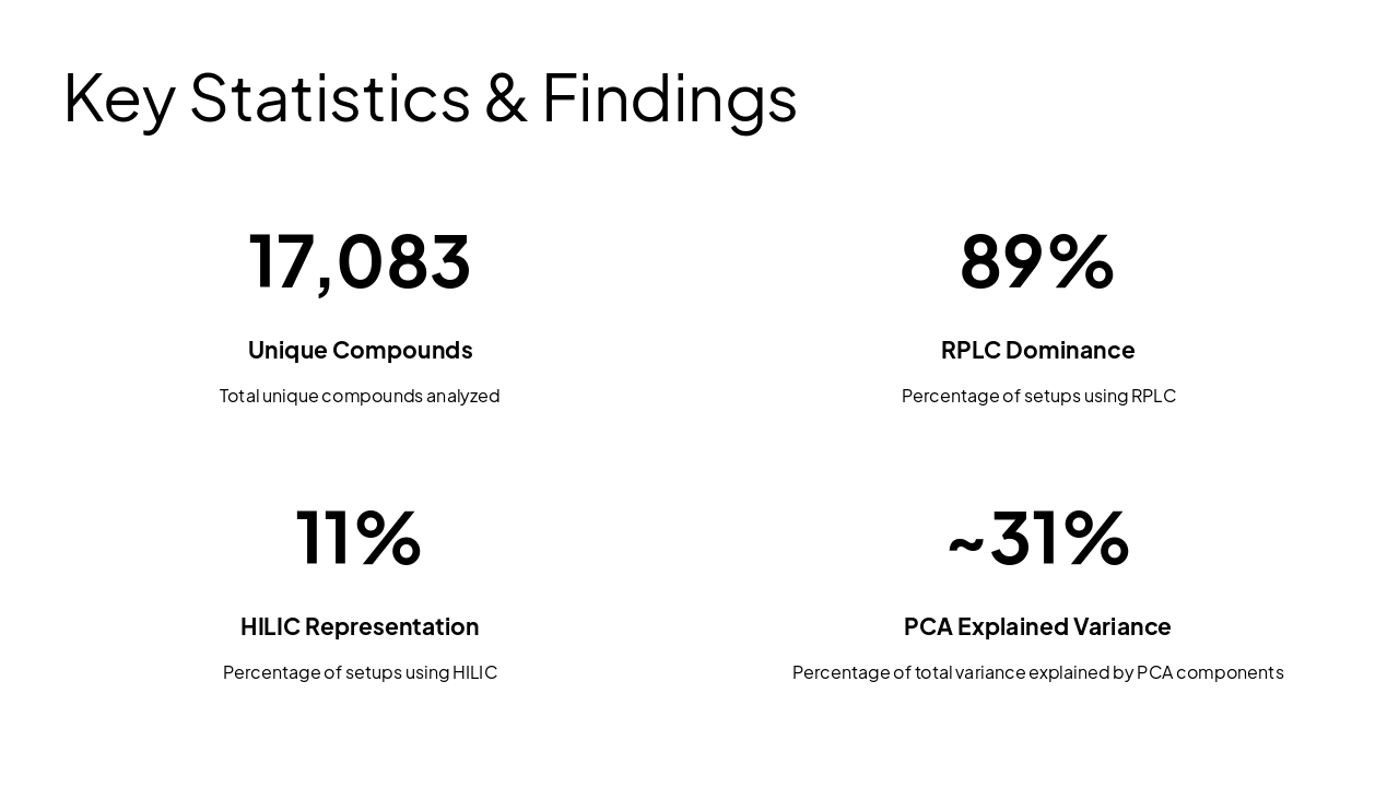 Slide 12 - Key Statistics & Findings