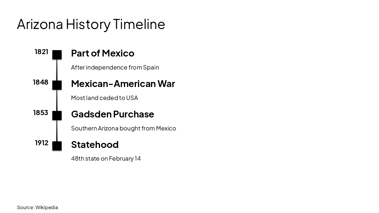 Slide 8 - Arizona History Timeline