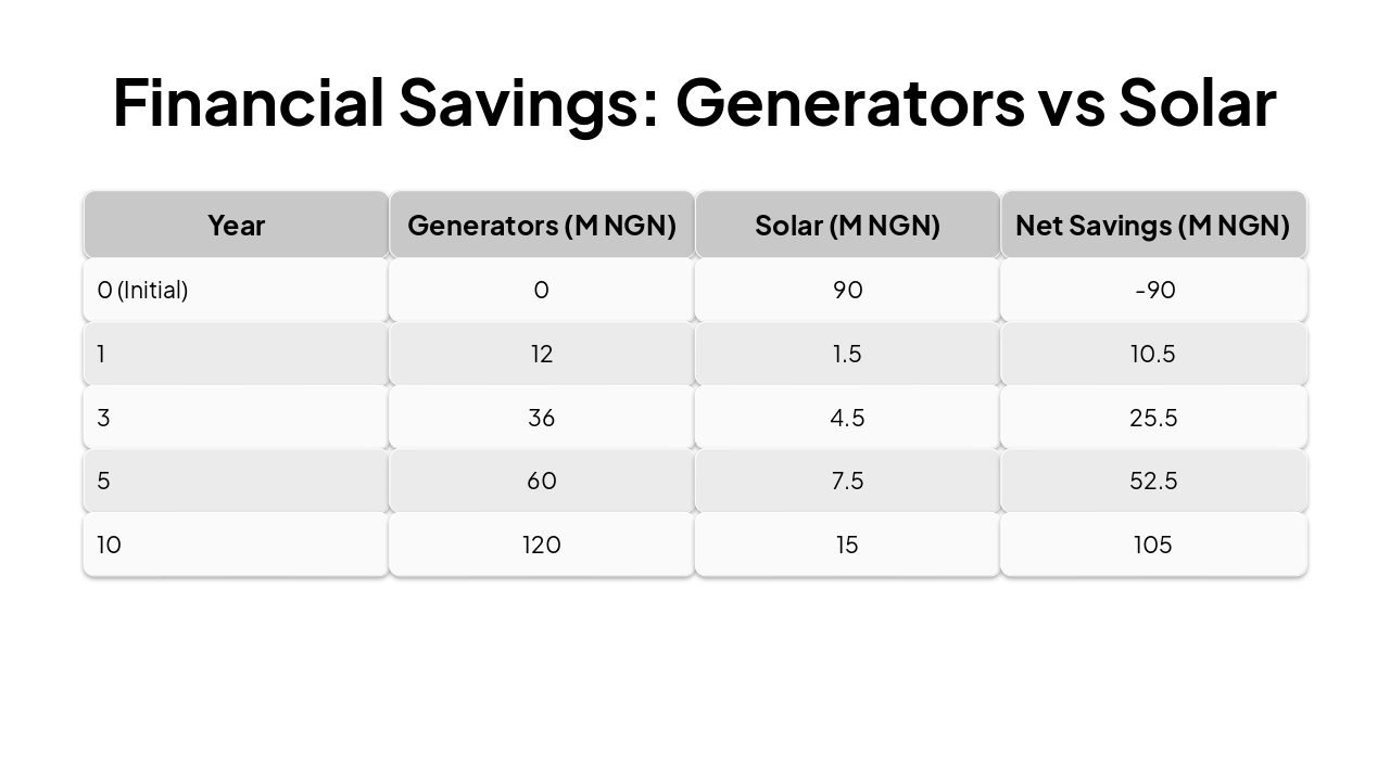 Slide 12 - Financial Savings: Generators vs Solar
